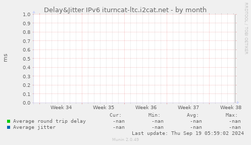 Delay&Jitter IPv6 iturncat-ltc.i2cat.net