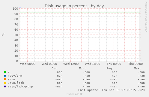 Disk usage in percent