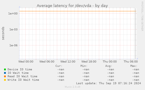 Average latency for /dev/vda