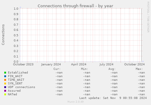 Connections through firewall