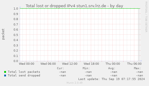 Total lost or dropped IPv4 stun1.srv.lrz.de