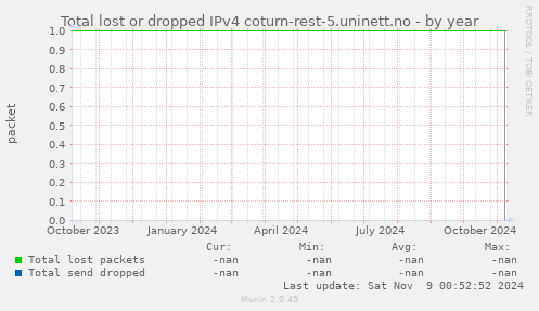 Total lost or dropped IPv4 coturn-rest-5.uninett.no