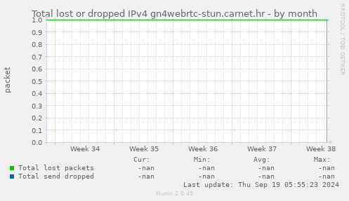 Total lost or dropped IPv4 gn4webrtc-stun.carnet.hr