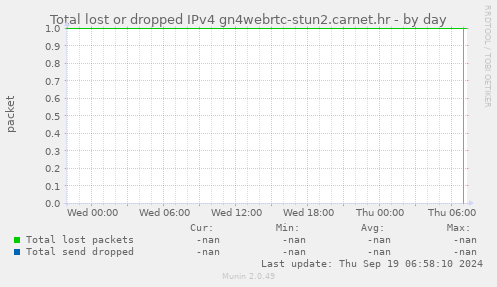 Total lost or dropped IPv4 gn4webrtc-stun2.carnet.hr