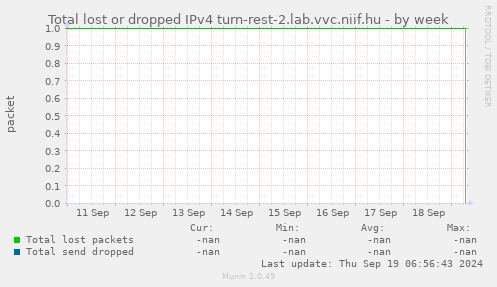 Total lost or dropped IPv4 turn-rest-2.lab.vvc.niif.hu