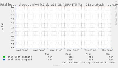 Total lost or dropped IPv4 ix1-dv-u16-GN42JRA4T5-Turn-01.renater.fr