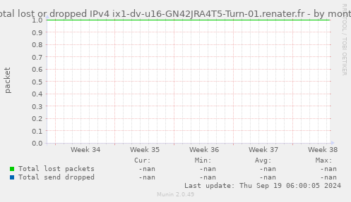 Total lost or dropped IPv4 ix1-dv-u16-GN42JRA4T5-Turn-01.renater.fr