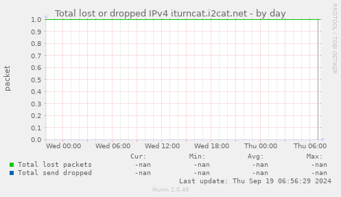 Total lost or dropped IPv4 iturncat.i2cat.net