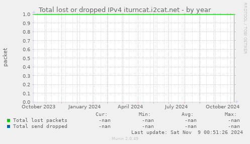 Total lost or dropped IPv4 iturncat.i2cat.net