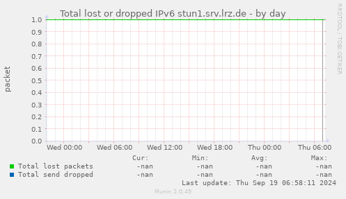 Total lost or dropped IPv6 stun1.srv.lrz.de