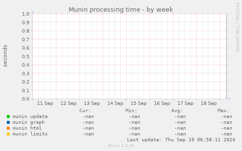 Munin processing time