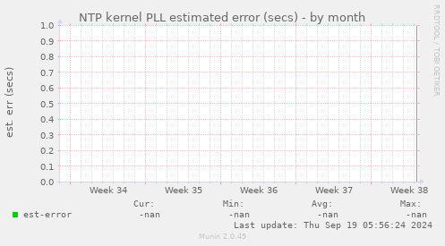 NTP kernel PLL estimated error (secs)