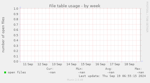 File table usage