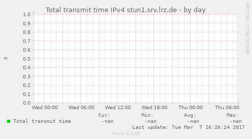 Total transmit time IPv4 stun1.srv.lrz.de