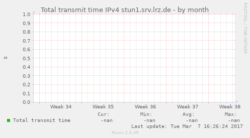 Total transmit time IPv4 stun1.srv.lrz.de