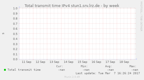 Total transmit time IPv4 stun1.srv.lrz.de