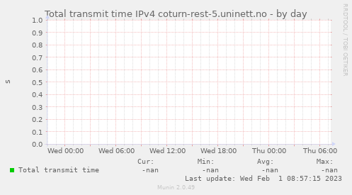 Total transmit time IPv4 coturn-rest-5.uninett.no