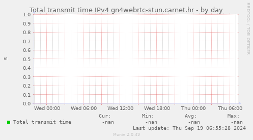 Total transmit time IPv4 gn4webrtc-stun.carnet.hr