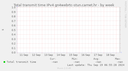 Total transmit time IPv4 gn4webrtc-stun.carnet.hr