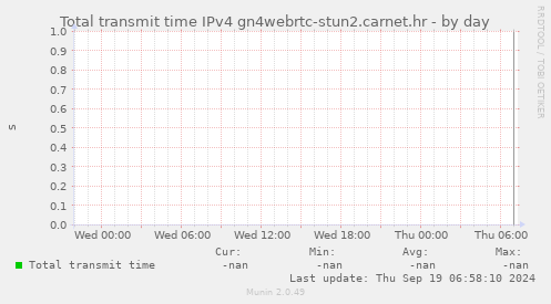 Total transmit time IPv4 gn4webrtc-stun2.carnet.hr