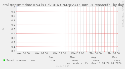 Total transmit time IPv4 ix1-dv-u16-GN42JRA4T5-Turn-01.renater.fr