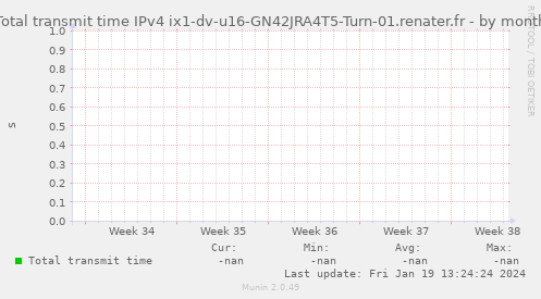 Total transmit time IPv4 ix1-dv-u16-GN42JRA4T5-Turn-01.renater.fr