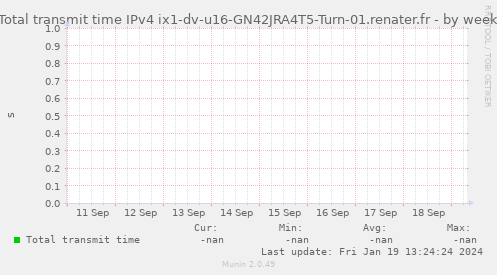 Total transmit time IPv4 ix1-dv-u16-GN42JRA4T5-Turn-01.renater.fr