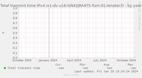 Total transmit time IPv4 ix1-dv-u16-GN42JRA4T5-Turn-01.renater.fr