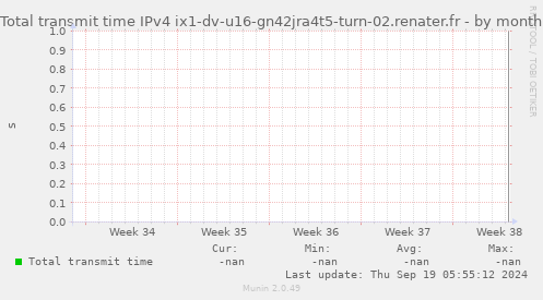 Total transmit time IPv4 ix1-dv-u16-gn42jra4t5-turn-02.renater.fr