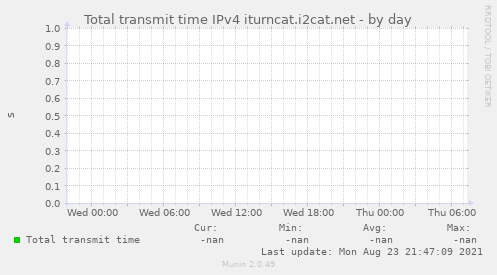 Total transmit time IPv4 iturncat.i2cat.net