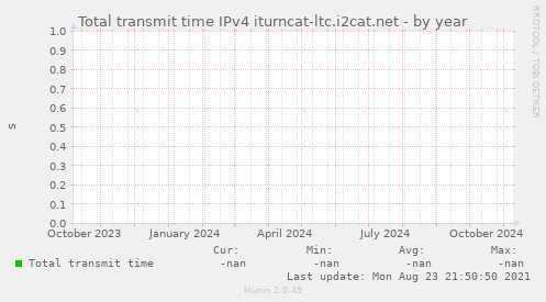 Total transmit time IPv4 iturncat-ltc.i2cat.net