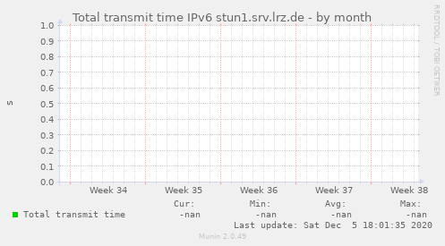 Total transmit time IPv6 stun1.srv.lrz.de