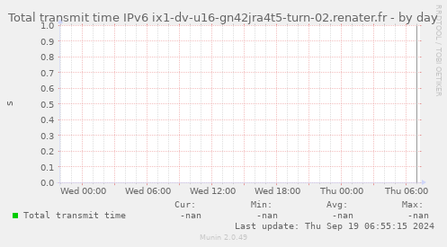 Total transmit time IPv6 ix1-dv-u16-gn42jra4t5-turn-02.renater.fr