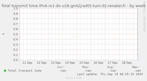 Total transmit time IPv6 ix1-dv-u16-gn42jra4t5-turn-02.renater.fr