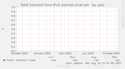 Total transmit time IPv6 iturncat.i2cat.net