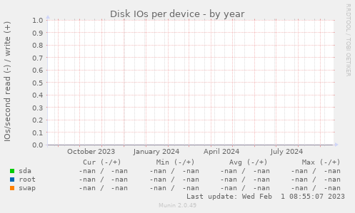 Disk IOs per device