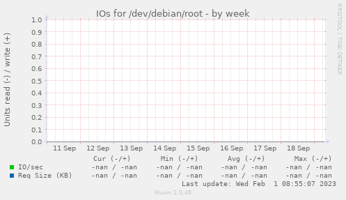 IOs for /dev/debian/root