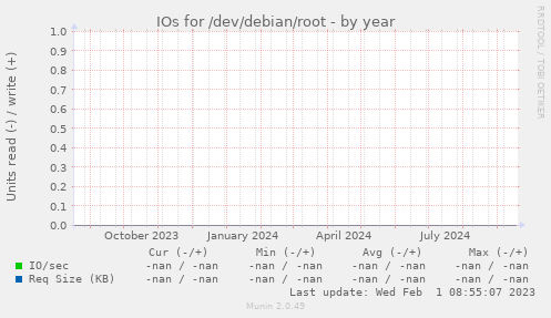 IOs for /dev/debian/root