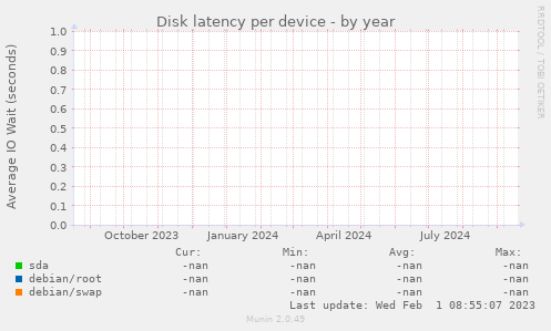 Disk latency per device