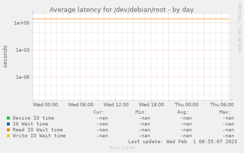 Average latency for /dev/debian/root