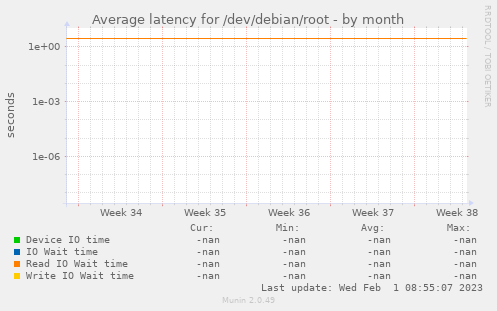 Average latency for /dev/debian/root