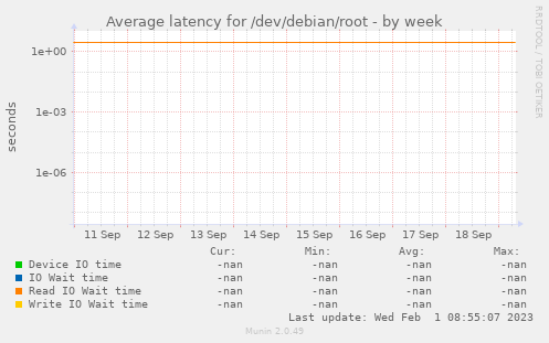 Average latency for /dev/debian/root