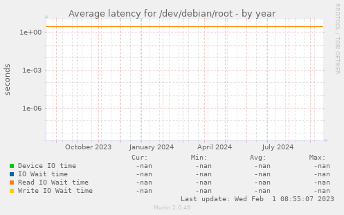 Average latency for /dev/debian/root