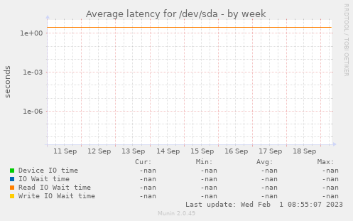 Average latency for /dev/sda