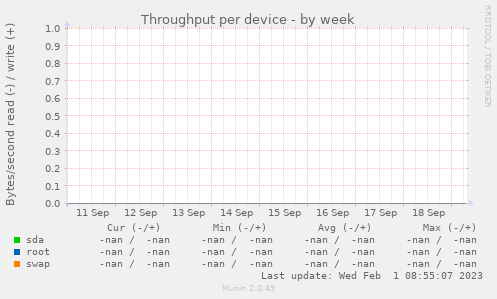 Throughput per device