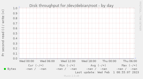 Disk throughput for /dev/debian/root