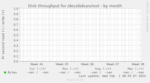 Disk throughput for /dev/debian/root