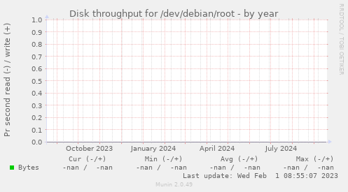 Disk throughput for /dev/debian/root