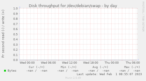 Disk throughput for /dev/debian/swap