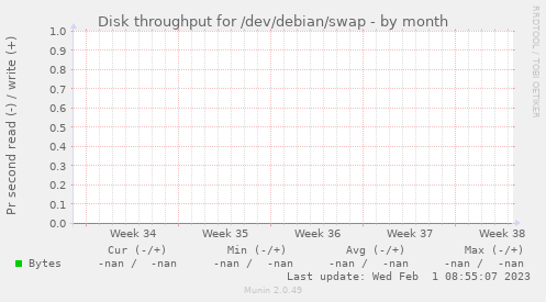 Disk throughput for /dev/debian/swap